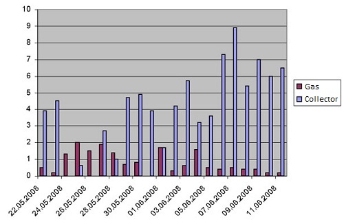 Operational results of solar system with controller KSK-2